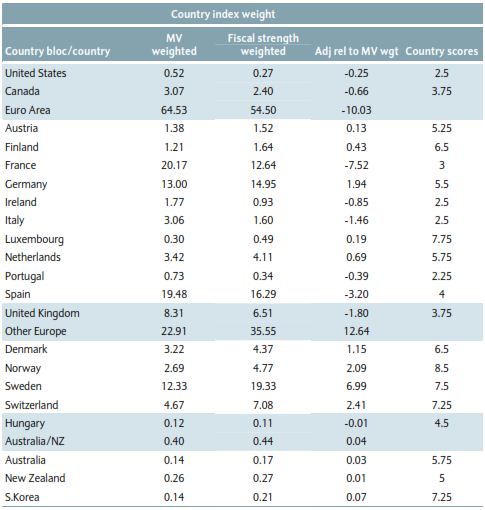 Barclays fiscal index