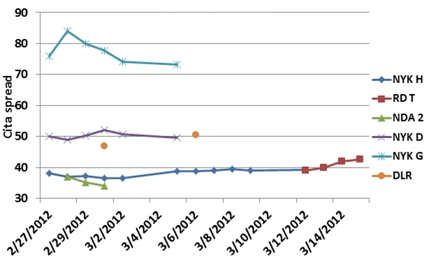 Nordea Auction Graph