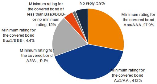 DZratingsurveypie DZ pie chart